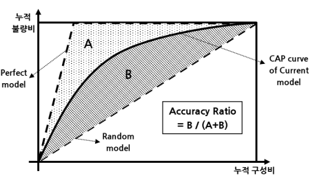 AR(Accuracy Ratio) 그래프 이미지