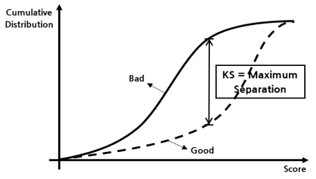 KS(Kolmogorov–Smirnov Statistics) 그래프 이미지