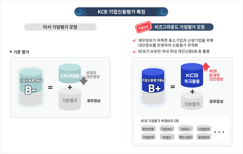 KCB 기업신용평가 특징