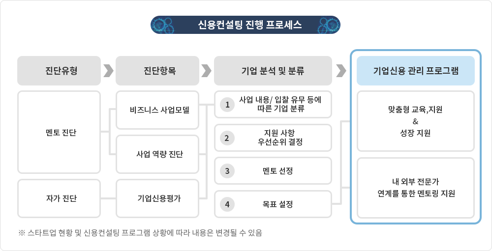신용컨설팅 진행 프로세스